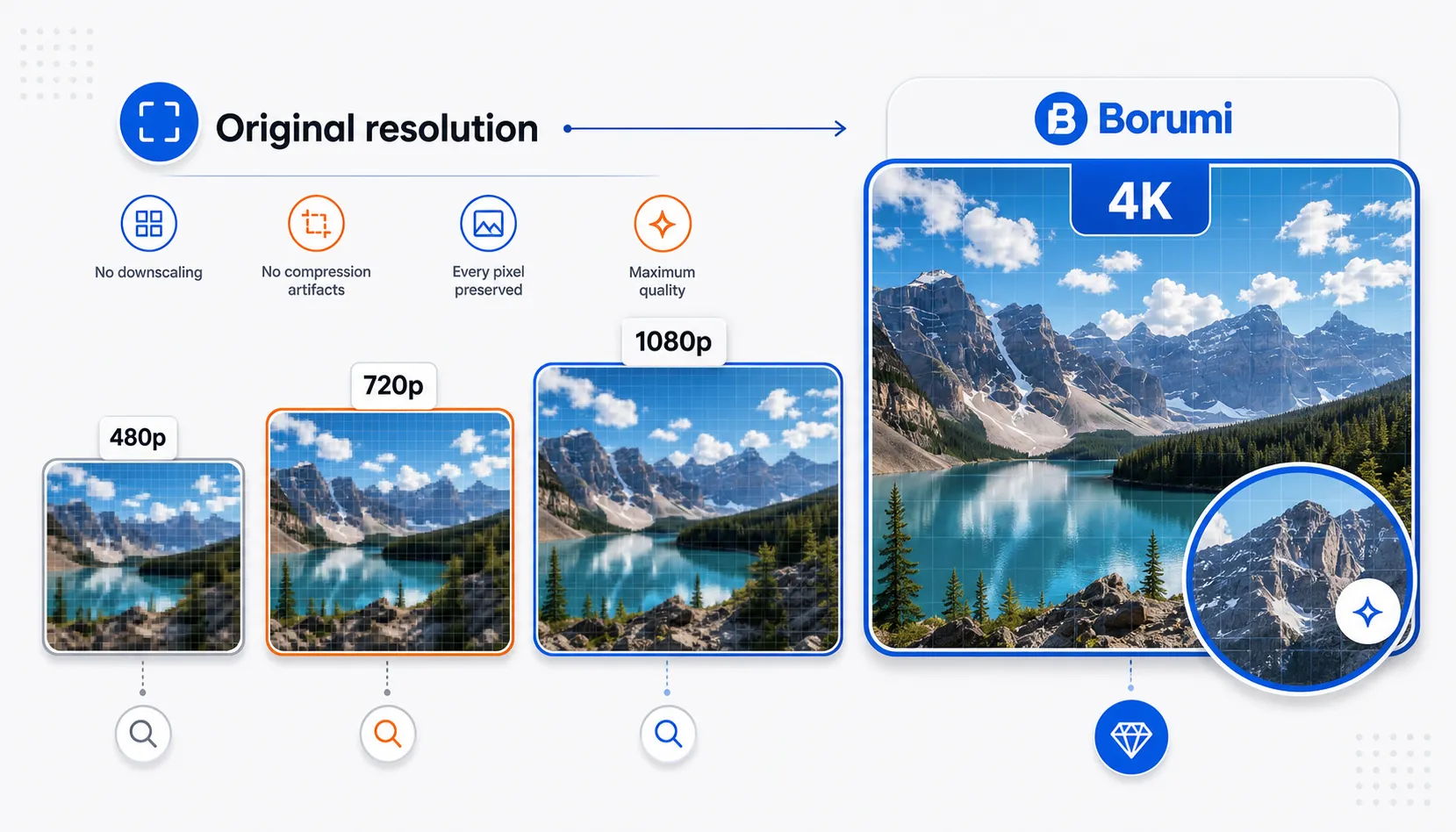 Resolution comparison showing 480p, 720p, 1080p, and Borumi preserving original 4K video frame quality